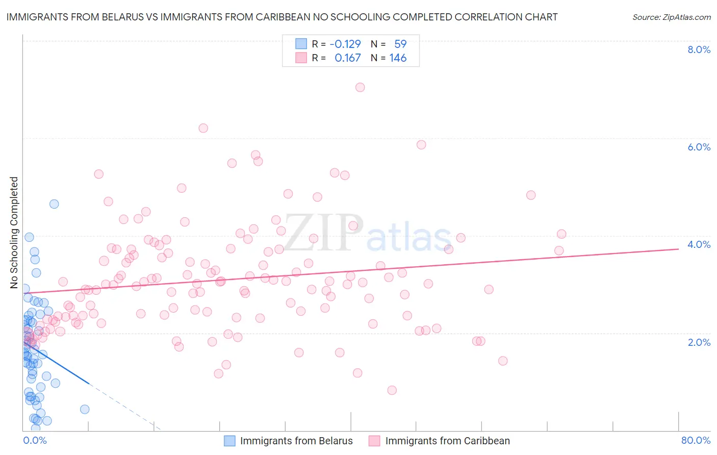 Immigrants from Belarus vs Immigrants from Caribbean No Schooling Completed
