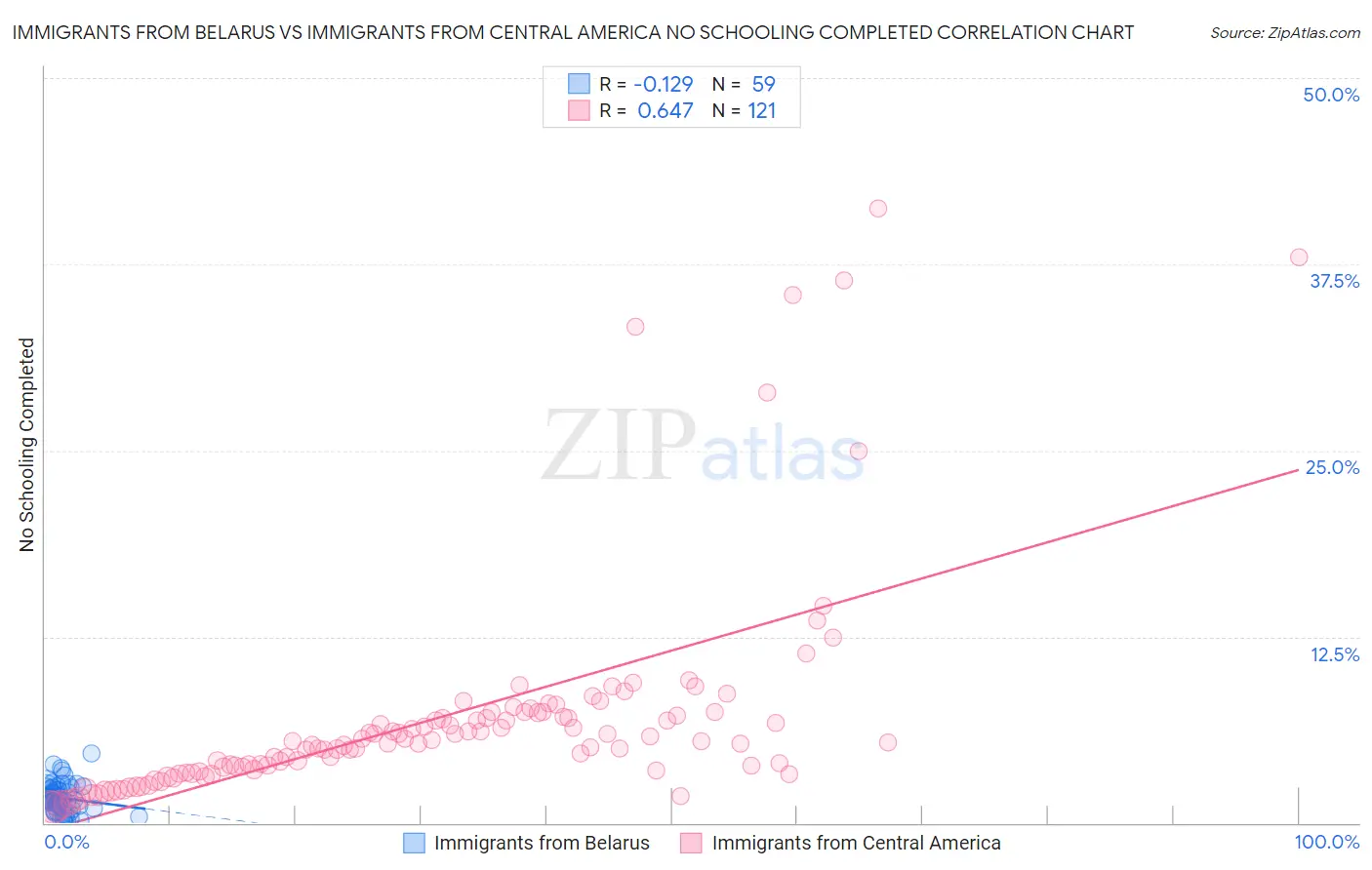 Immigrants from Belarus vs Immigrants from Central America No Schooling Completed