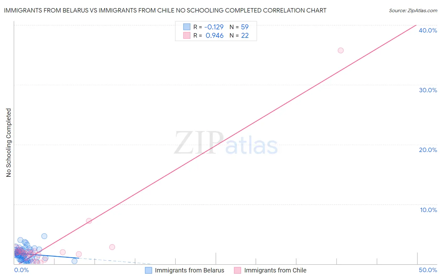 Immigrants from Belarus vs Immigrants from Chile No Schooling Completed