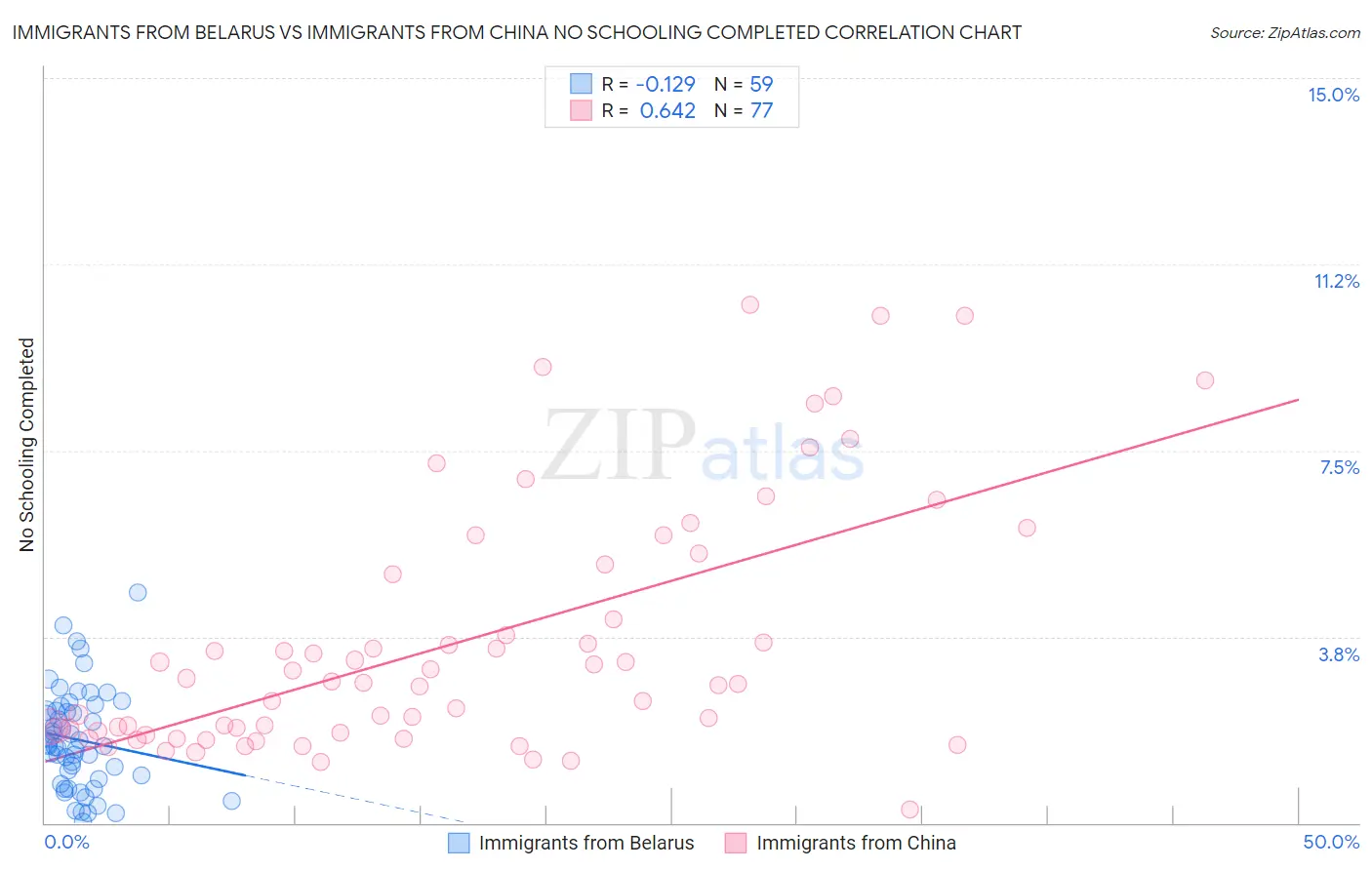 Immigrants from Belarus vs Immigrants from China No Schooling Completed