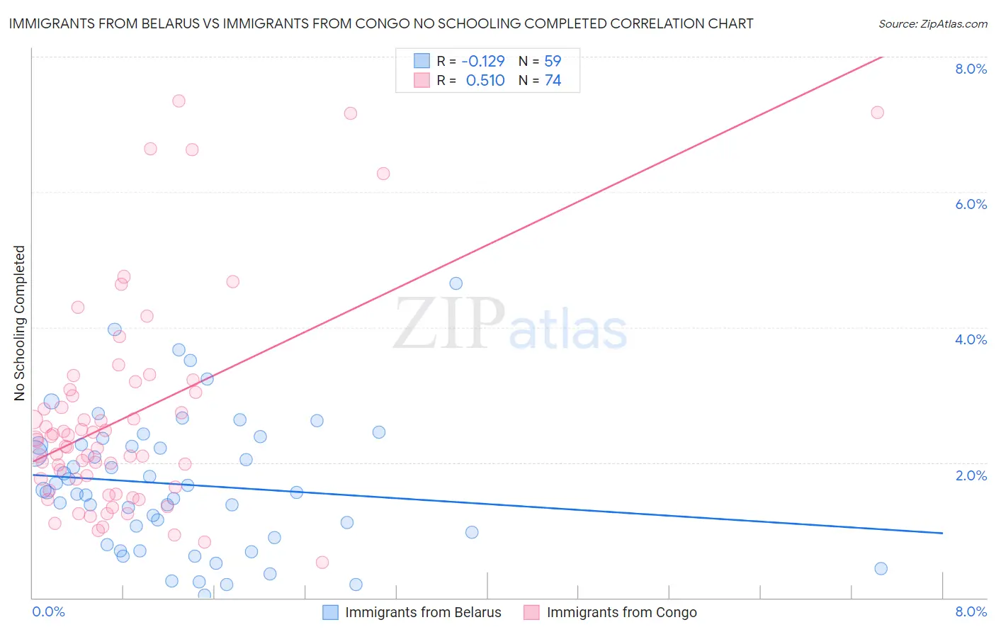 Immigrants from Belarus vs Immigrants from Congo No Schooling Completed