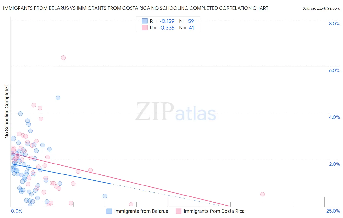 Immigrants from Belarus vs Immigrants from Costa Rica No Schooling Completed
