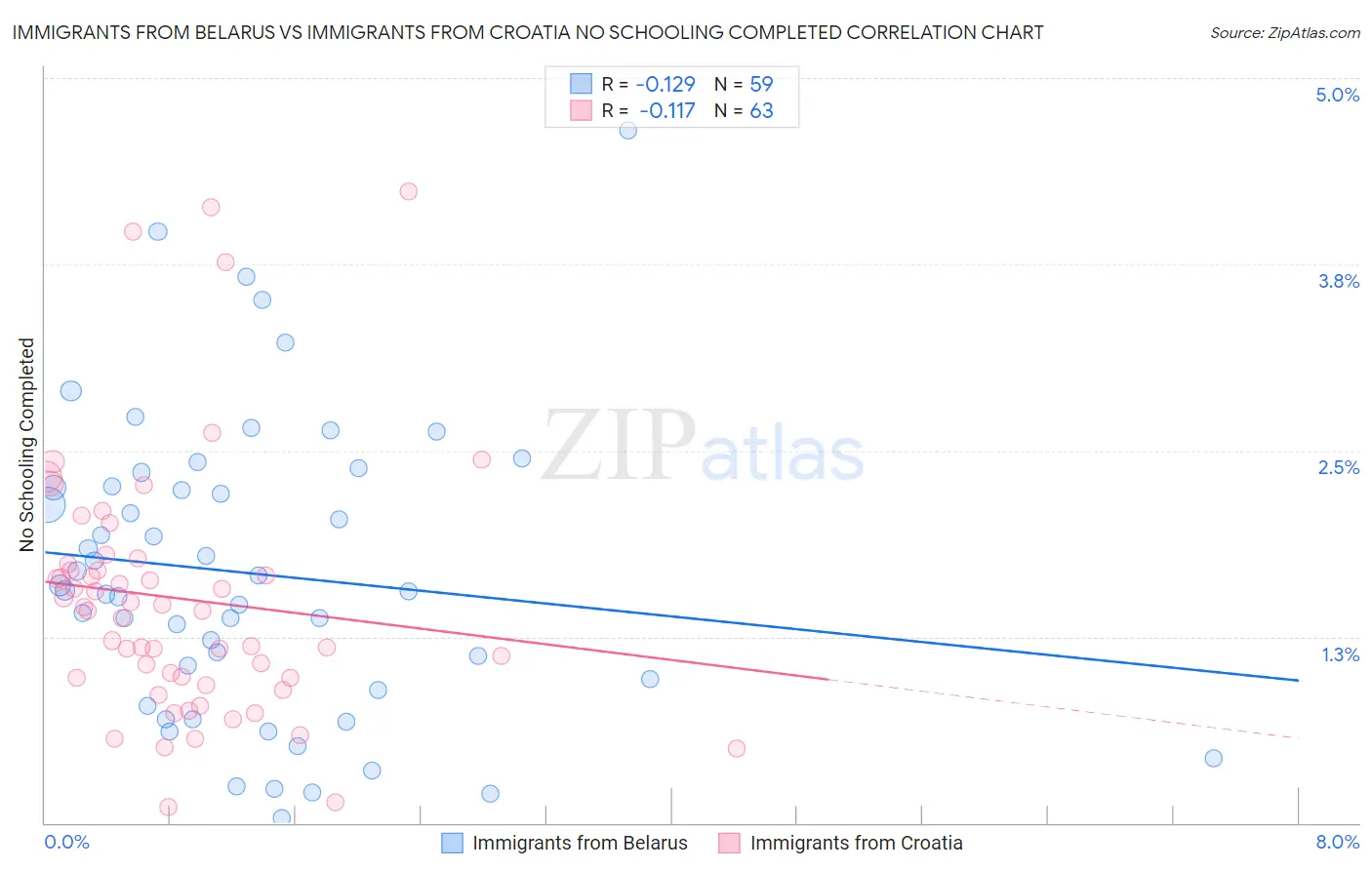 Immigrants from Belarus vs Immigrants from Croatia No Schooling Completed