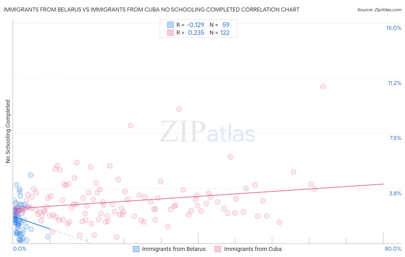 Immigrants from Belarus vs Immigrants from Cuba No Schooling Completed