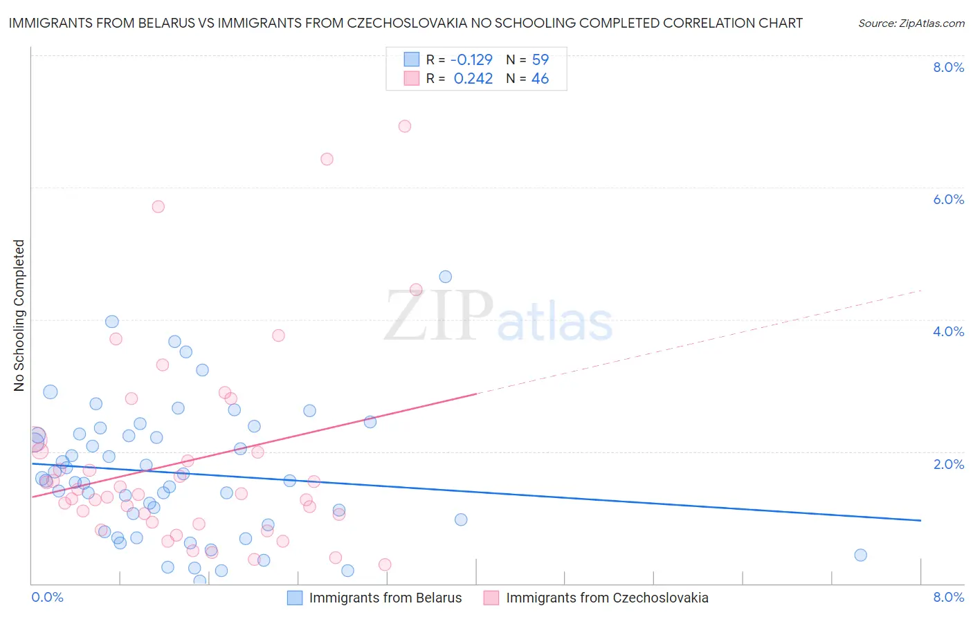 Immigrants from Belarus vs Immigrants from Czechoslovakia No Schooling Completed
