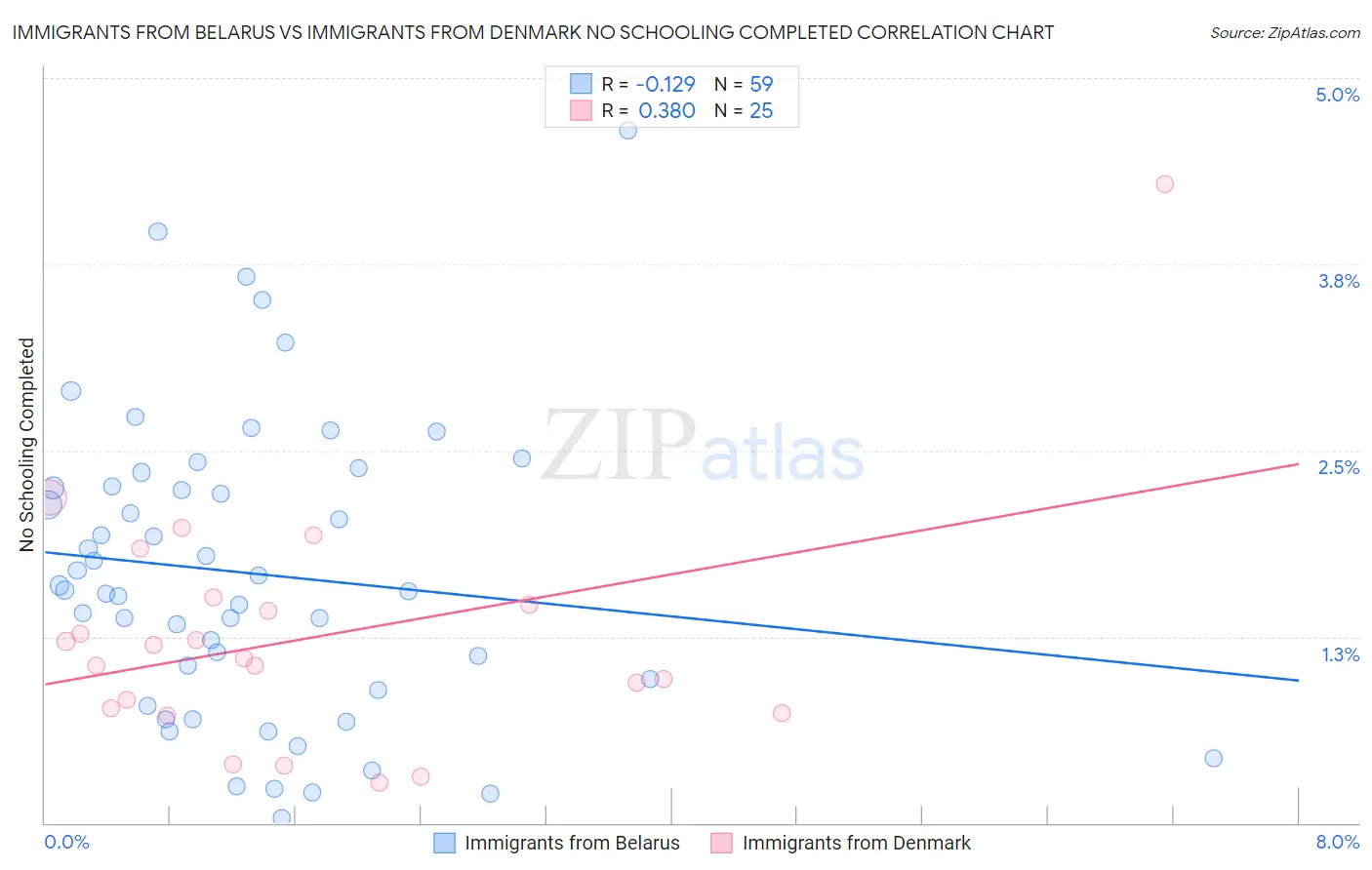 Immigrants from Belarus vs Immigrants from Denmark No Schooling Completed