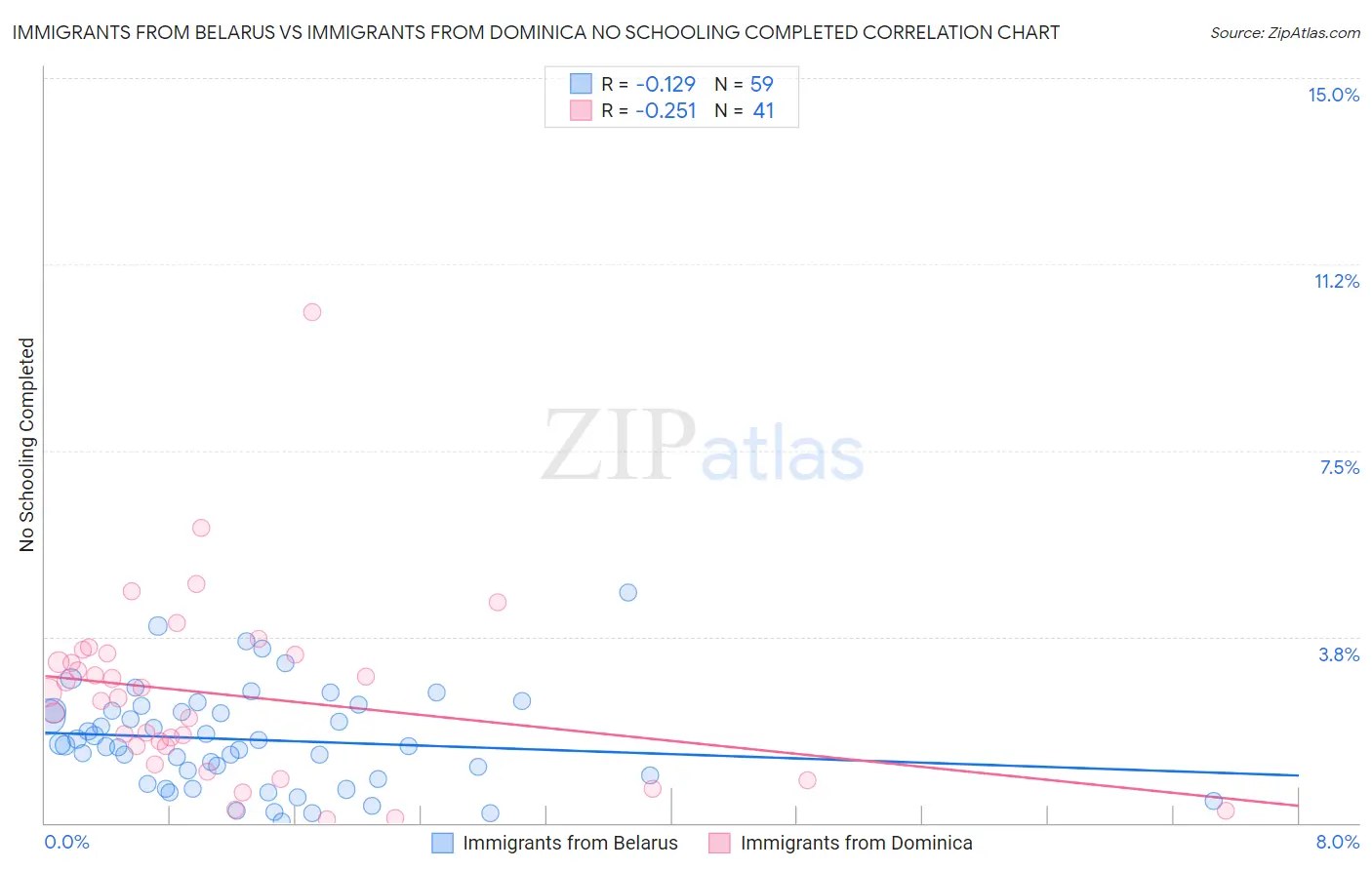 Immigrants from Belarus vs Immigrants from Dominica No Schooling Completed