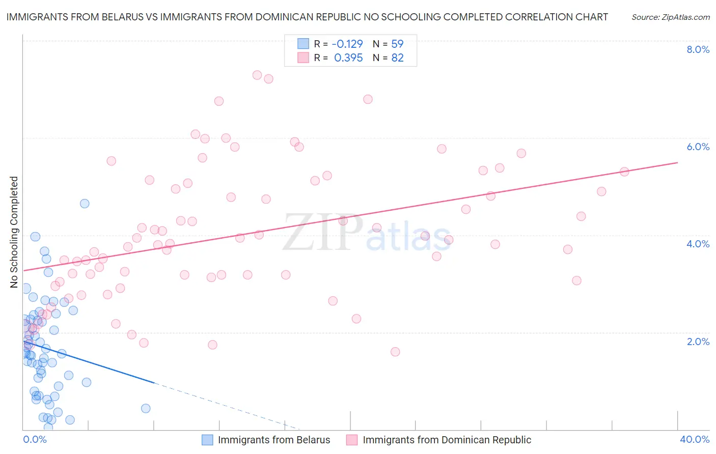 Immigrants from Belarus vs Immigrants from Dominican Republic No Schooling Completed