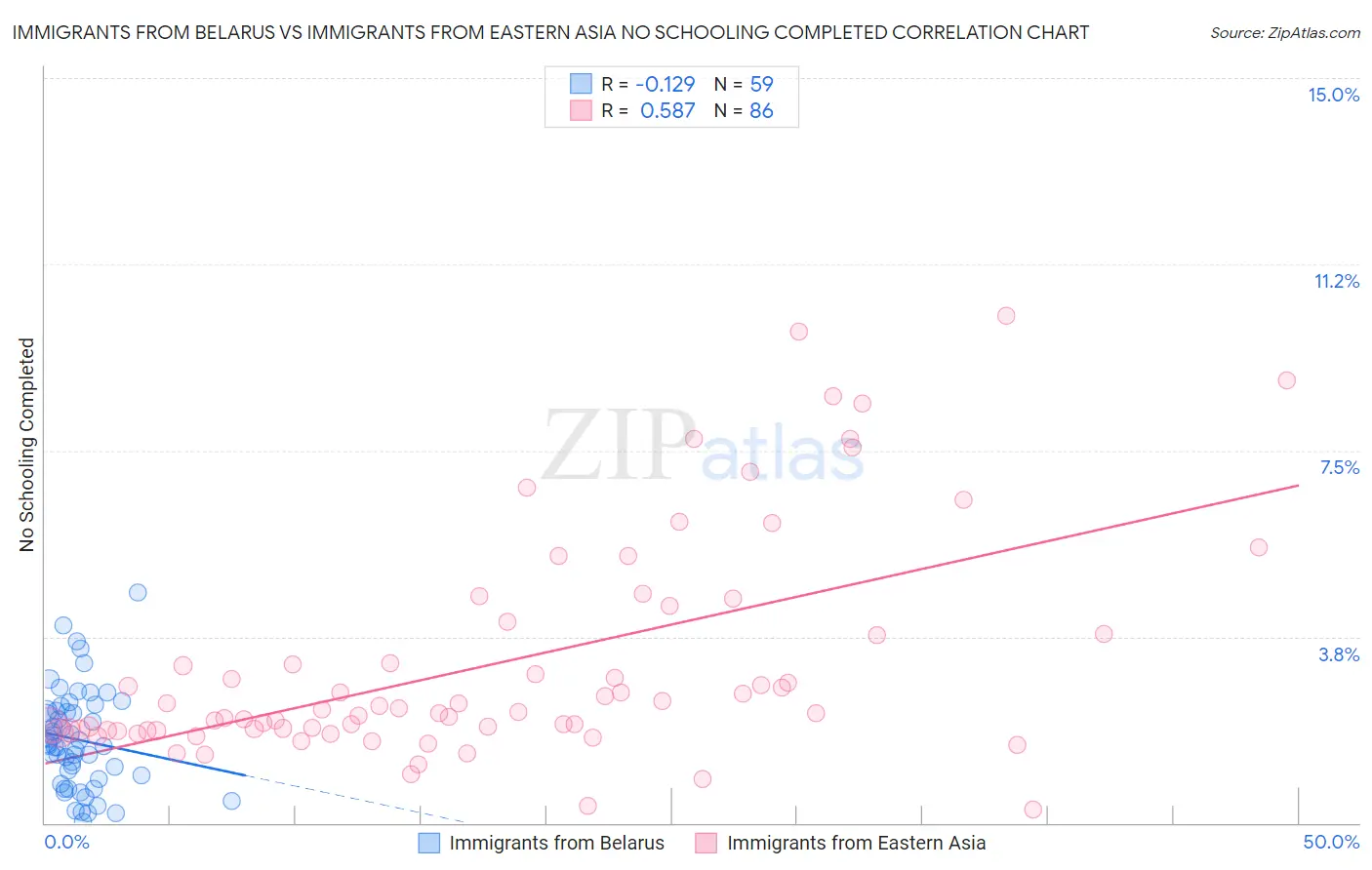 Immigrants from Belarus vs Immigrants from Eastern Asia No Schooling Completed