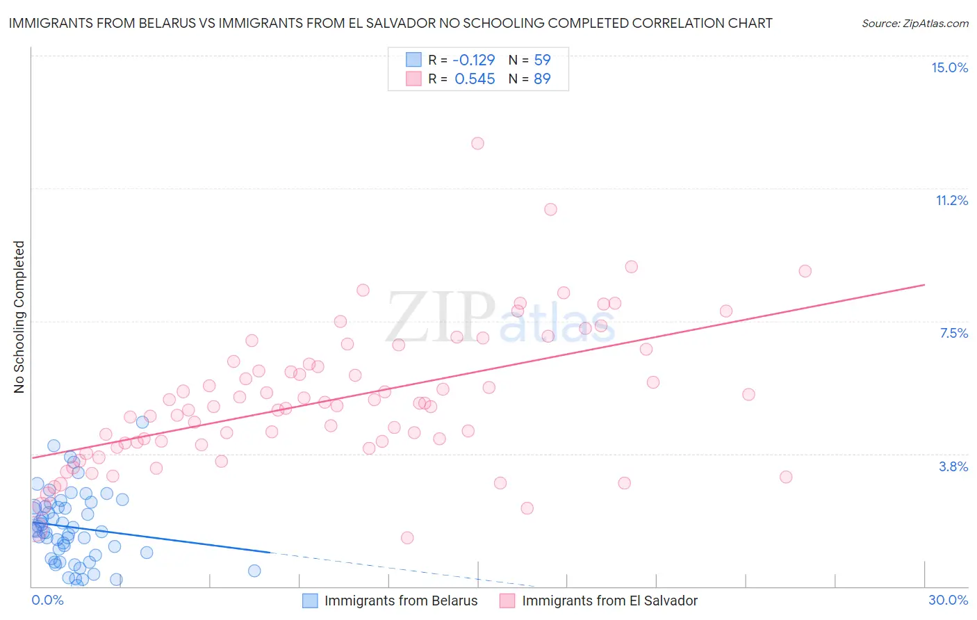 Immigrants from Belarus vs Immigrants from El Salvador No Schooling Completed