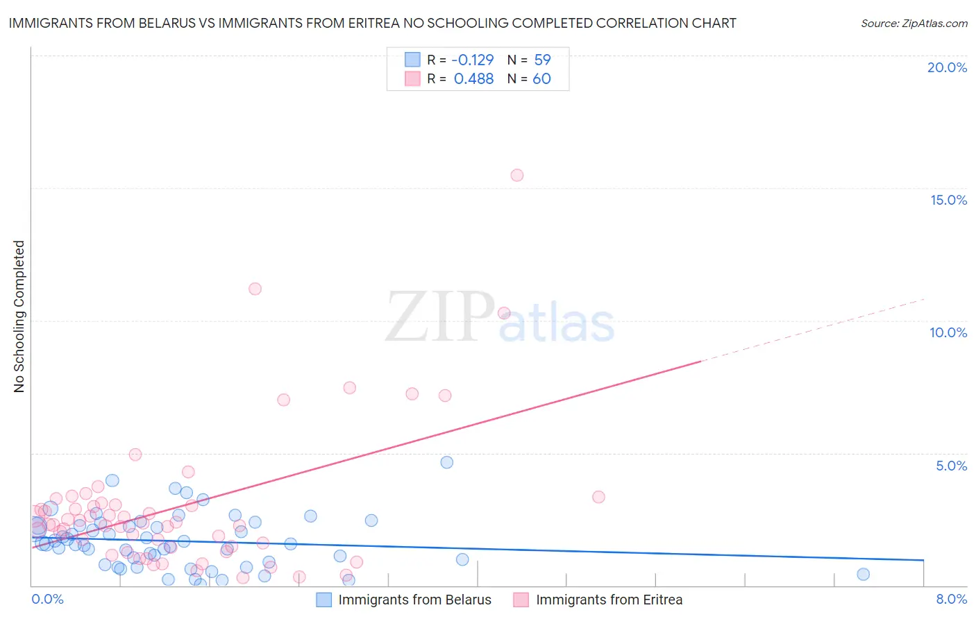 Immigrants from Belarus vs Immigrants from Eritrea No Schooling Completed