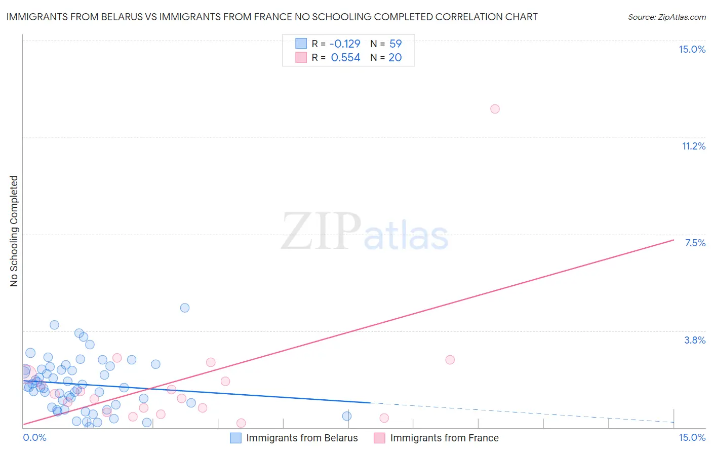 Immigrants from Belarus vs Immigrants from France No Schooling Completed