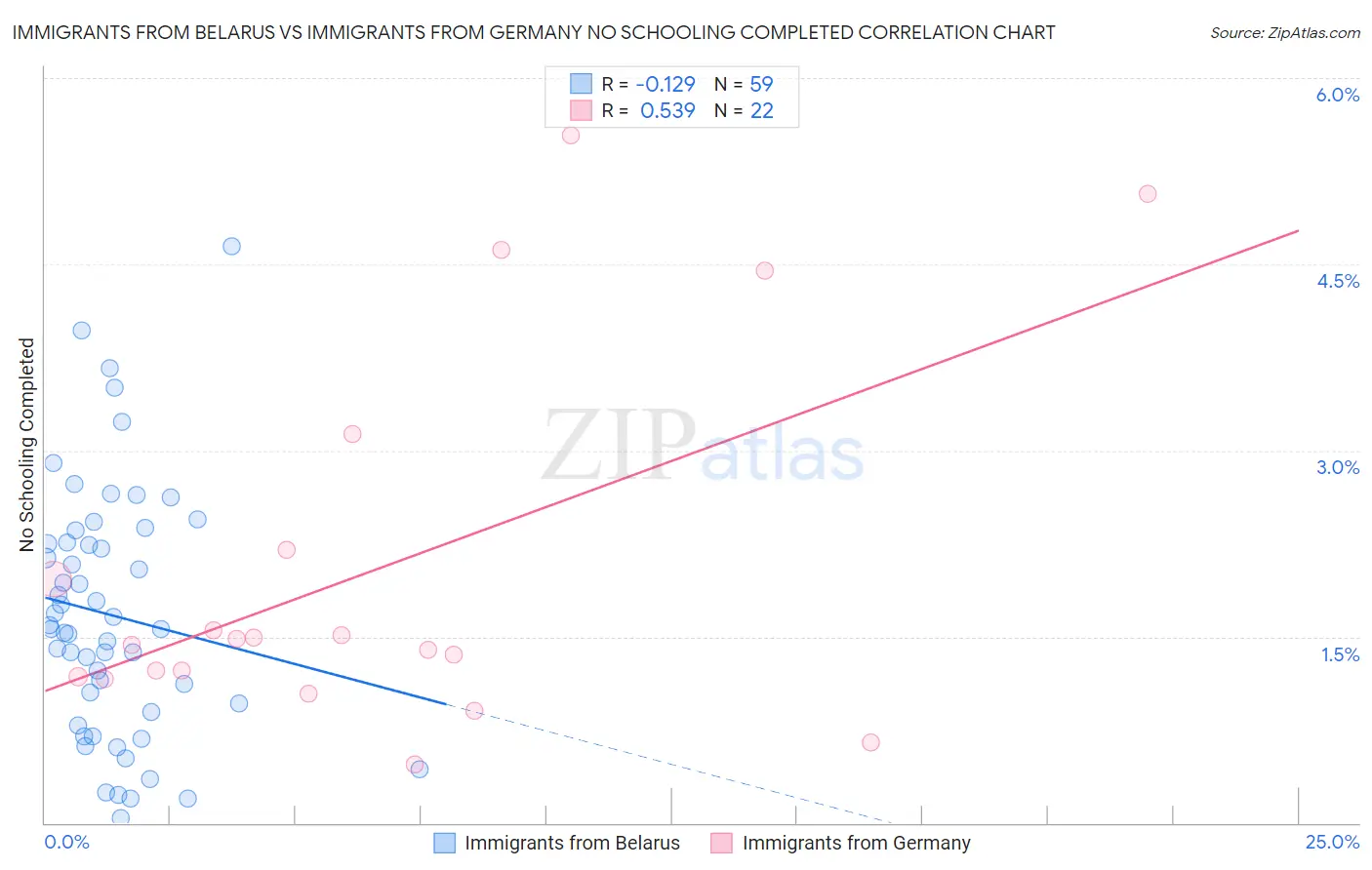 Immigrants from Belarus vs Immigrants from Germany No Schooling Completed