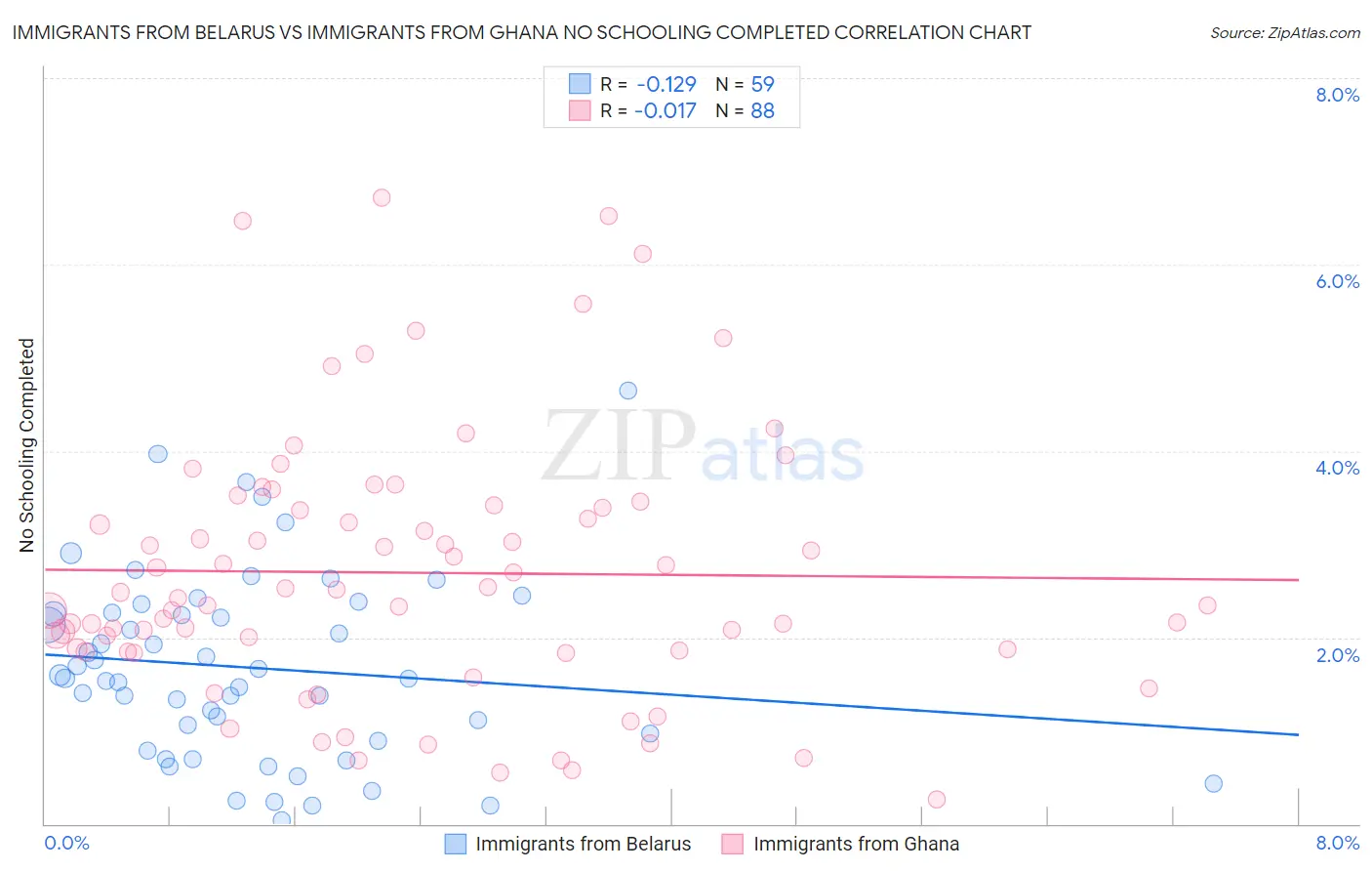 Immigrants from Belarus vs Immigrants from Ghana No Schooling Completed