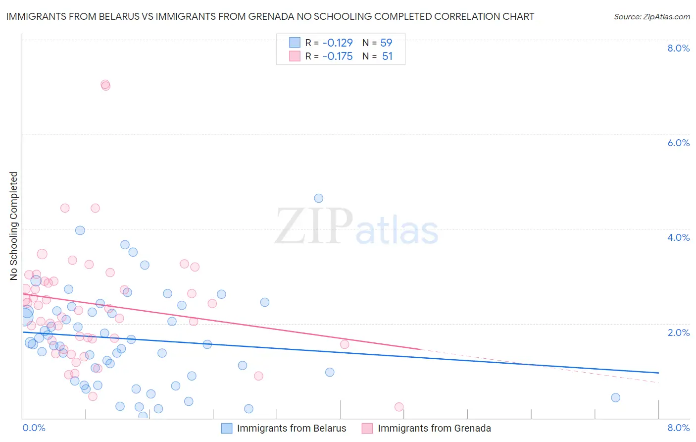Immigrants from Belarus vs Immigrants from Grenada No Schooling Completed