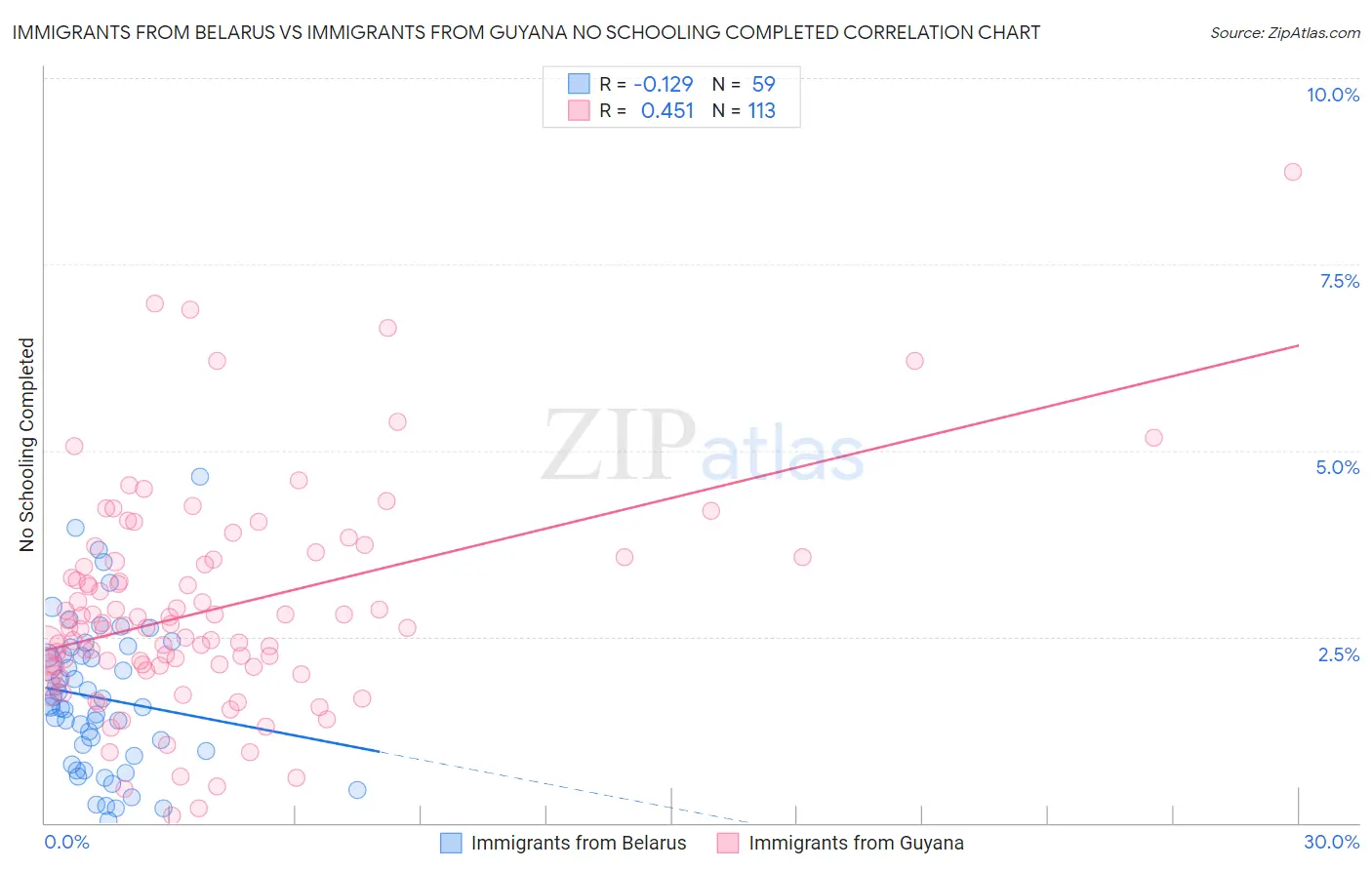 Immigrants from Belarus vs Immigrants from Guyana No Schooling Completed
