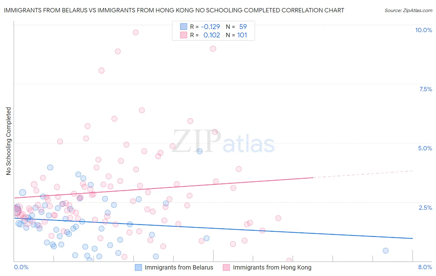 Immigrants from Belarus vs Immigrants from Hong Kong No Schooling Completed