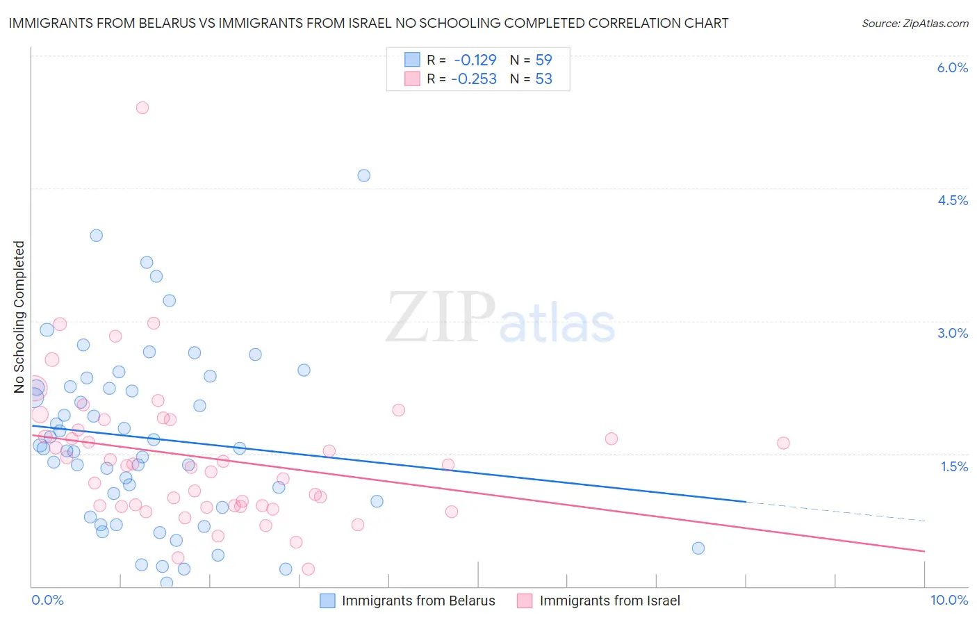 Immigrants from Belarus vs Immigrants from Israel No Schooling Completed