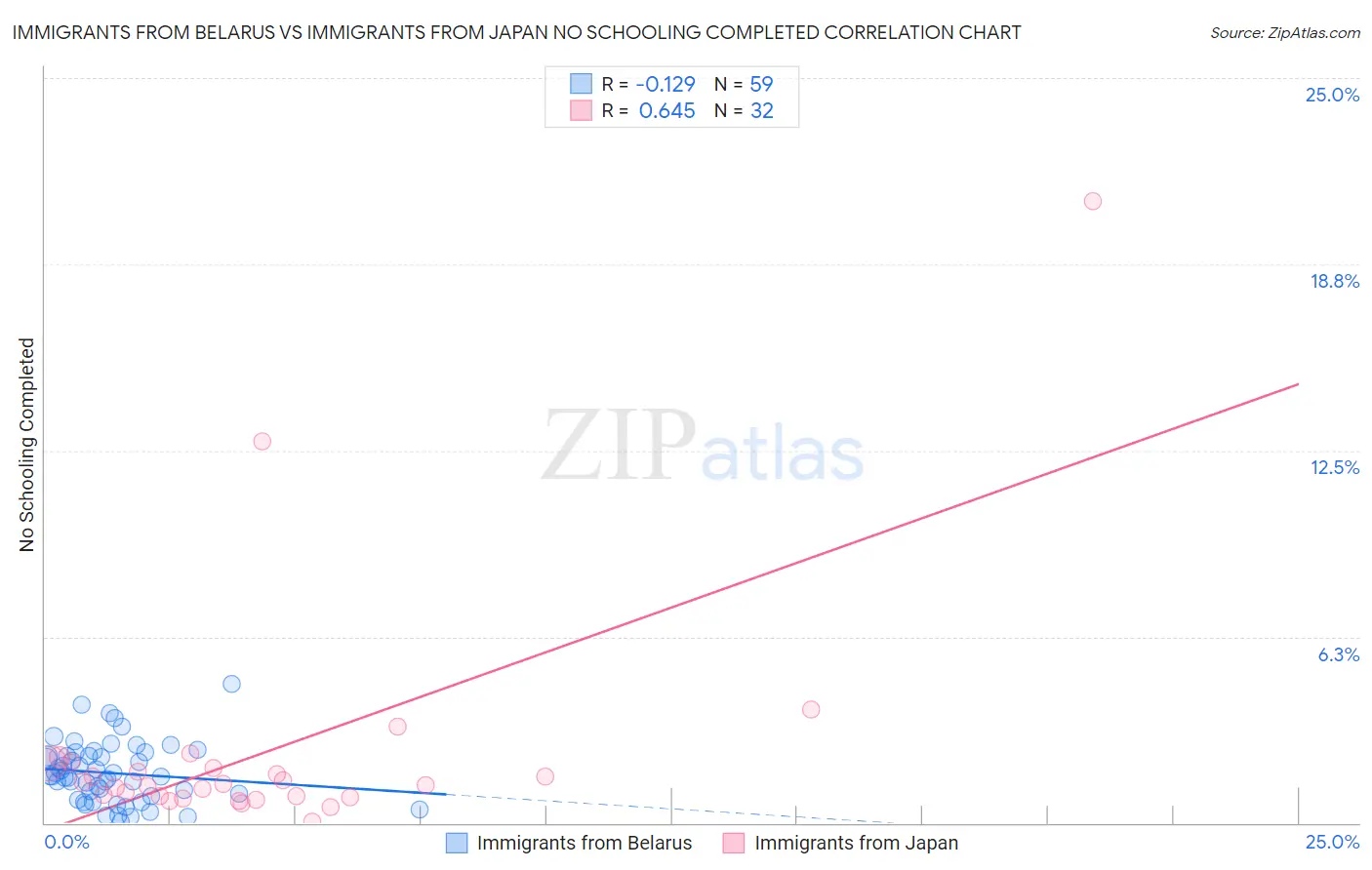 Immigrants from Belarus vs Immigrants from Japan No Schooling Completed