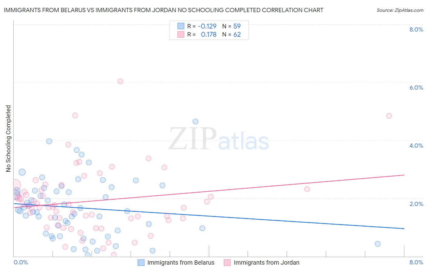 Immigrants from Belarus vs Immigrants from Jordan No Schooling Completed