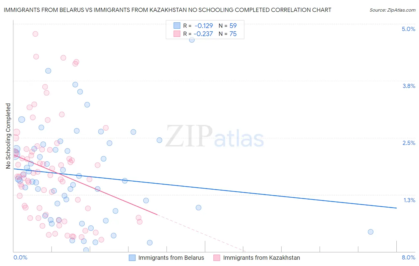 Immigrants from Belarus vs Immigrants from Kazakhstan No Schooling Completed