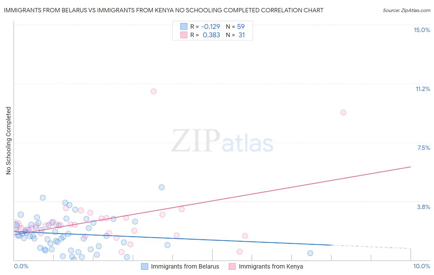 Immigrants from Belarus vs Immigrants from Kenya No Schooling Completed
