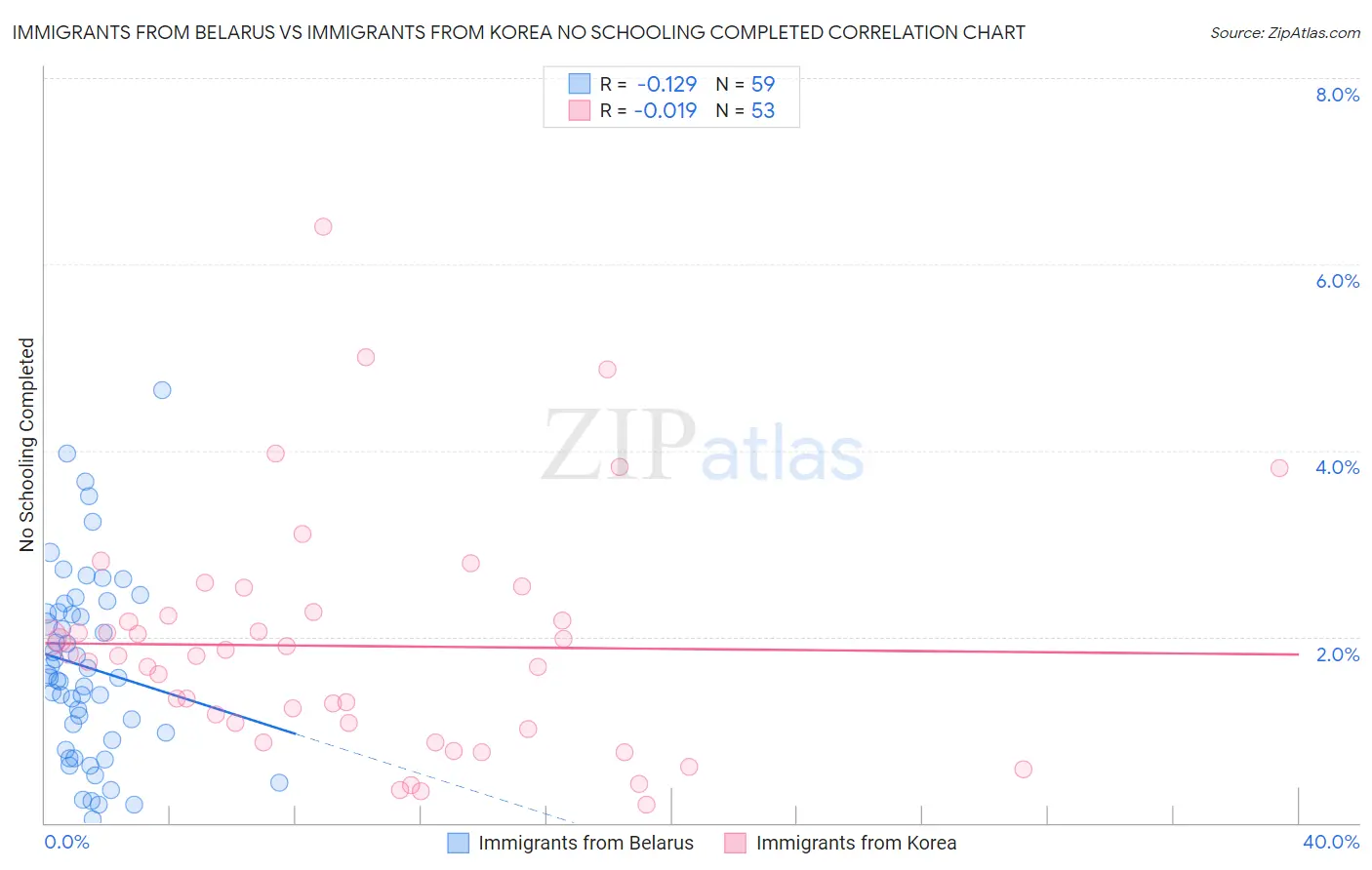 Immigrants from Belarus vs Immigrants from Korea No Schooling Completed