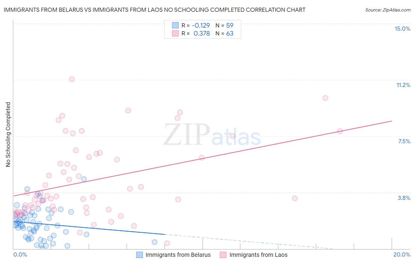 Immigrants from Belarus vs Immigrants from Laos No Schooling Completed