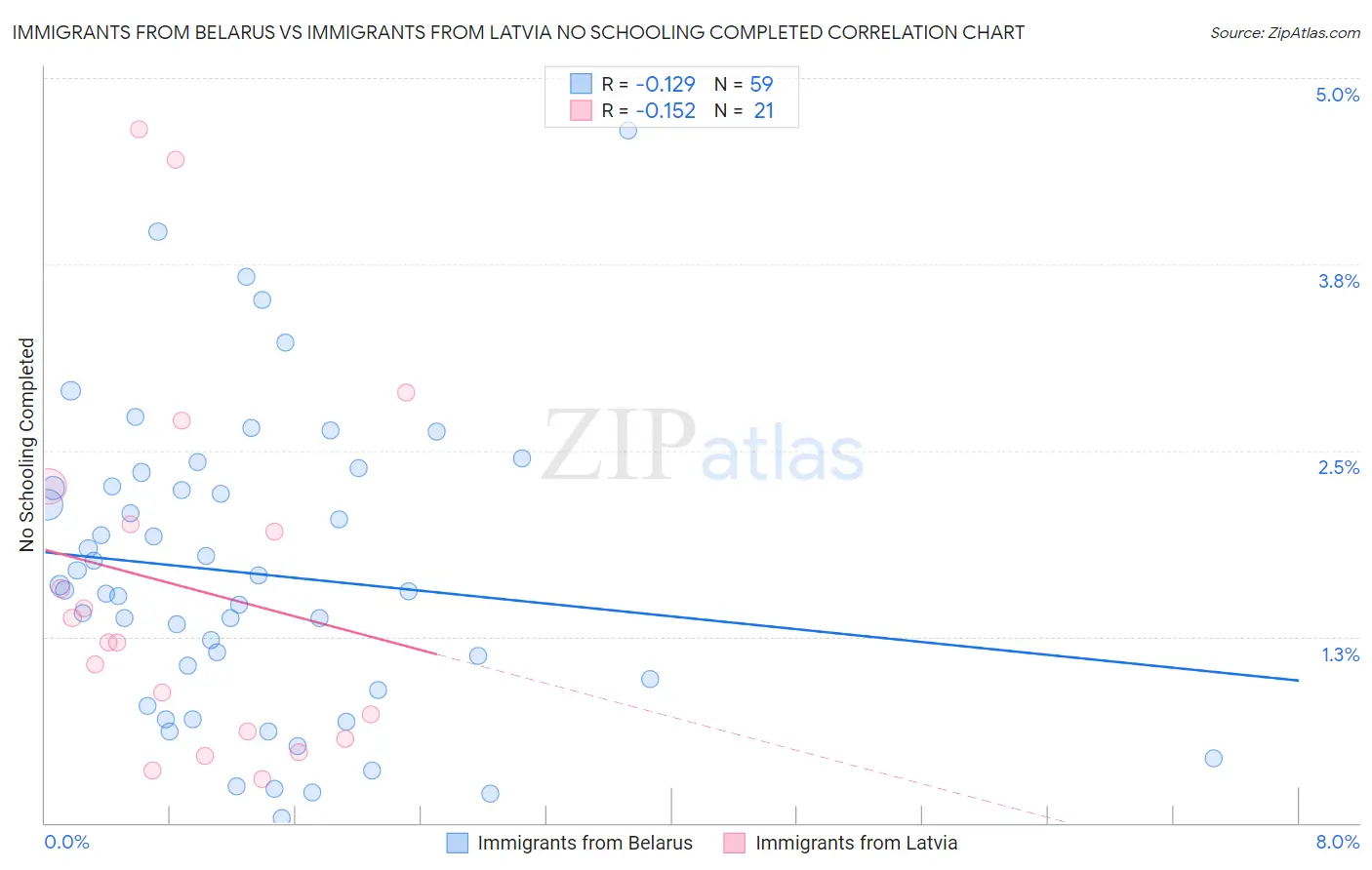 Immigrants from Belarus vs Immigrants from Latvia No Schooling Completed