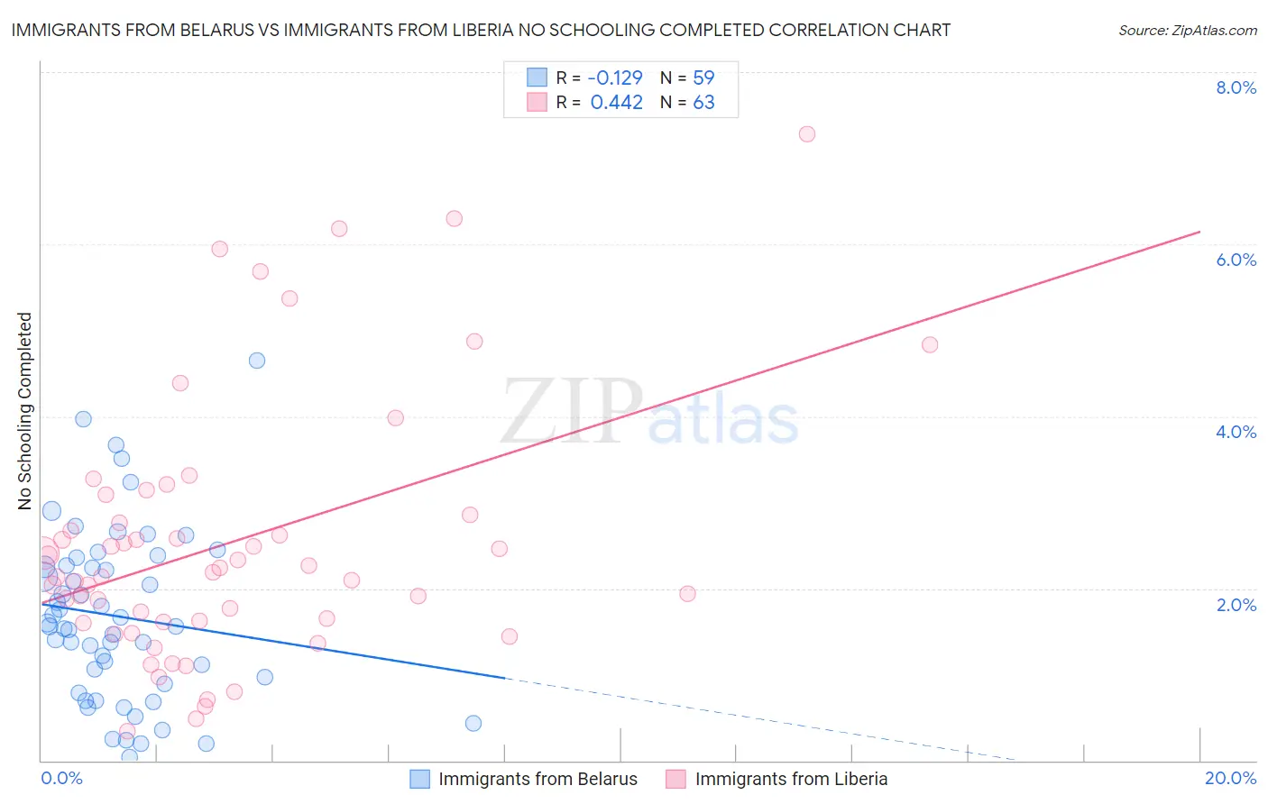 Immigrants from Belarus vs Immigrants from Liberia No Schooling Completed