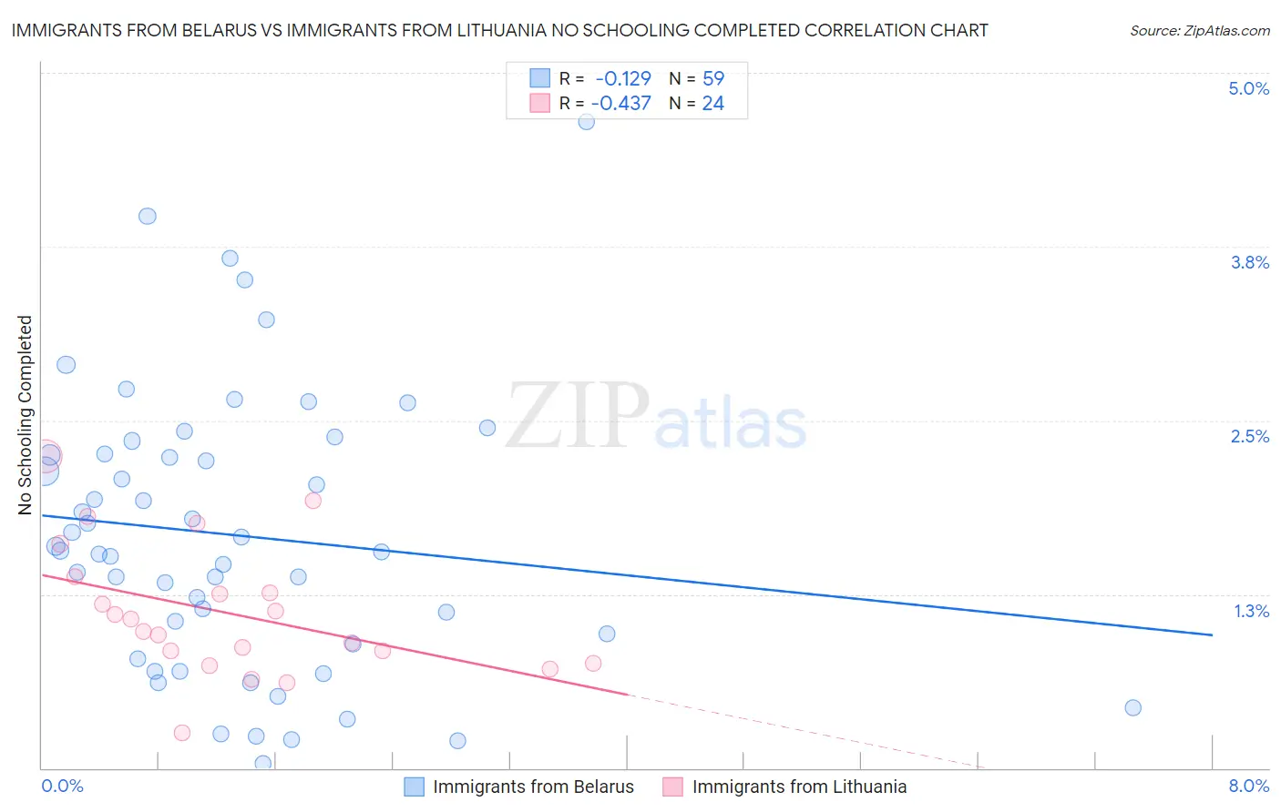 Immigrants from Belarus vs Immigrants from Lithuania No Schooling Completed