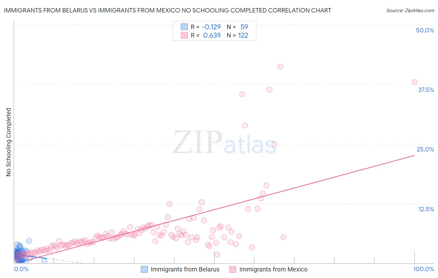 Immigrants from Belarus vs Immigrants from Mexico No Schooling Completed