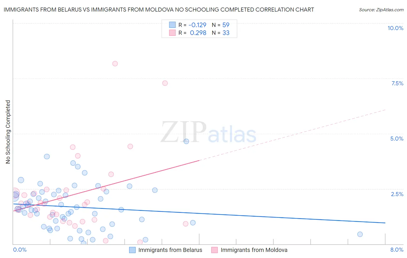 Immigrants from Belarus vs Immigrants from Moldova No Schooling Completed