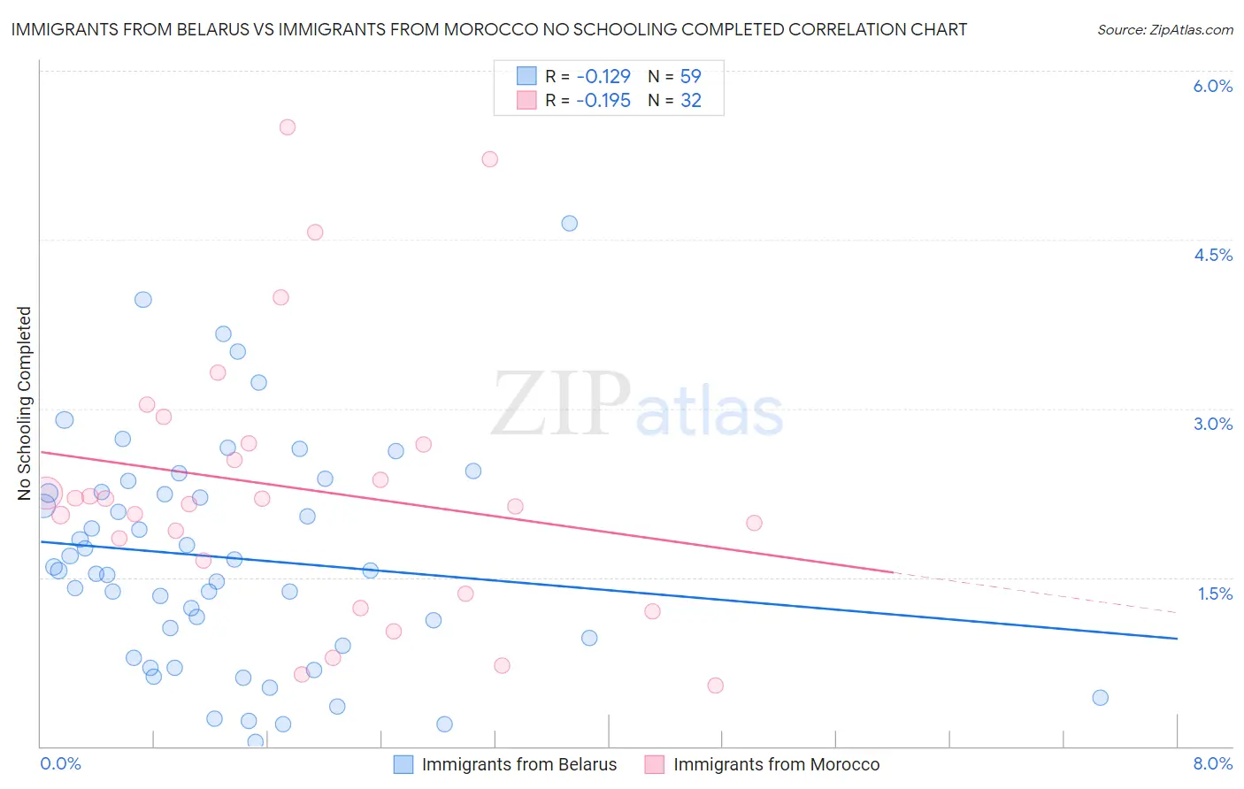 Immigrants from Belarus vs Immigrants from Morocco No Schooling Completed