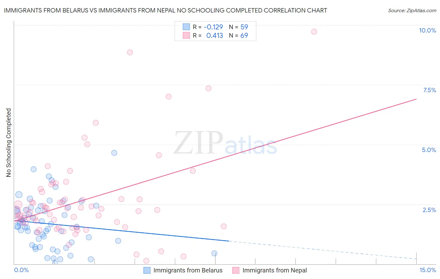 Immigrants from Belarus vs Immigrants from Nepal No Schooling Completed