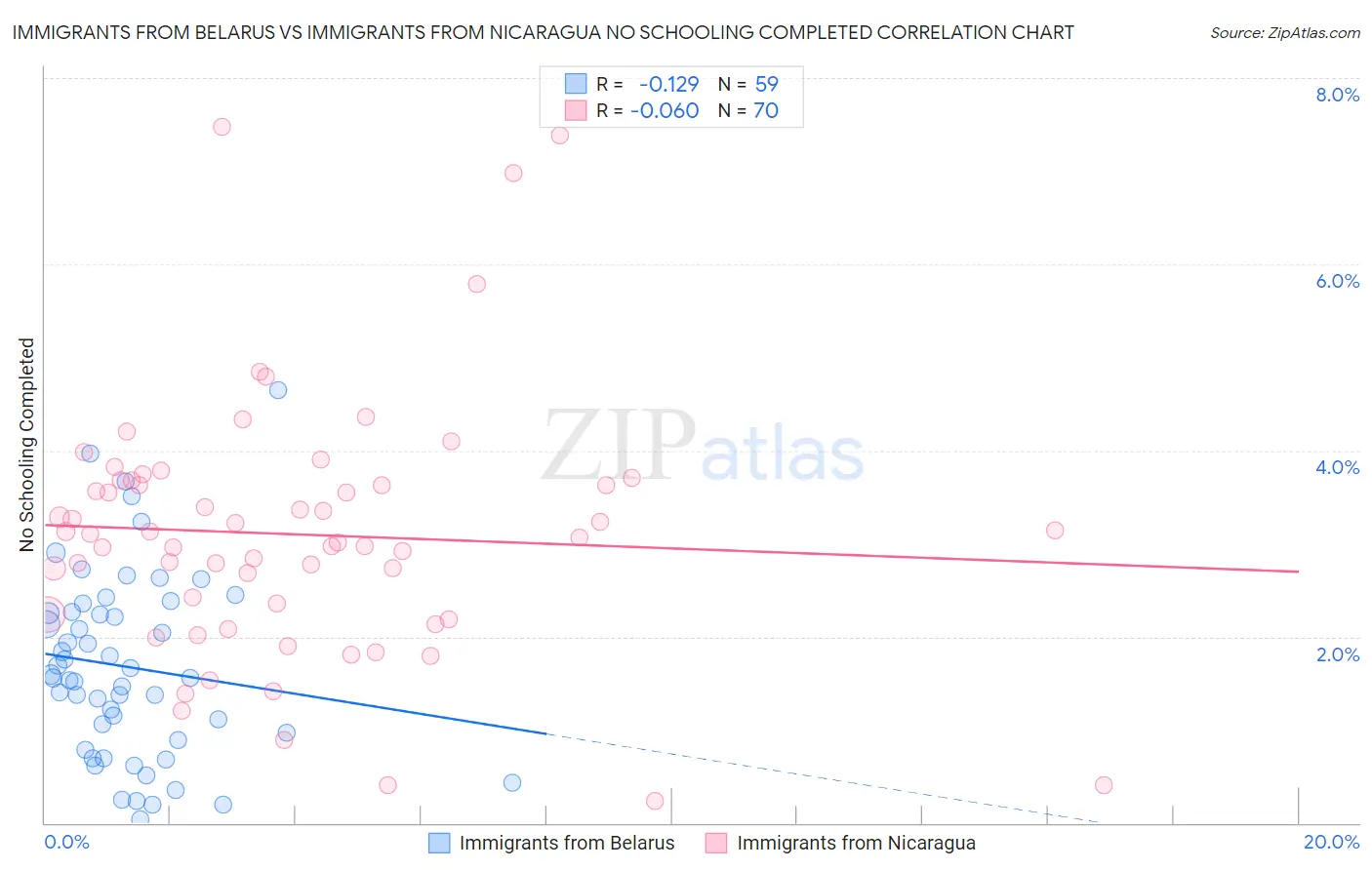 Immigrants from Belarus vs Immigrants from Nicaragua No Schooling Completed