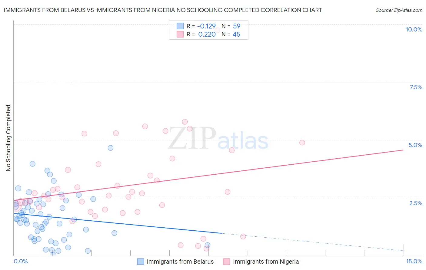 Immigrants from Belarus vs Immigrants from Nigeria No Schooling Completed