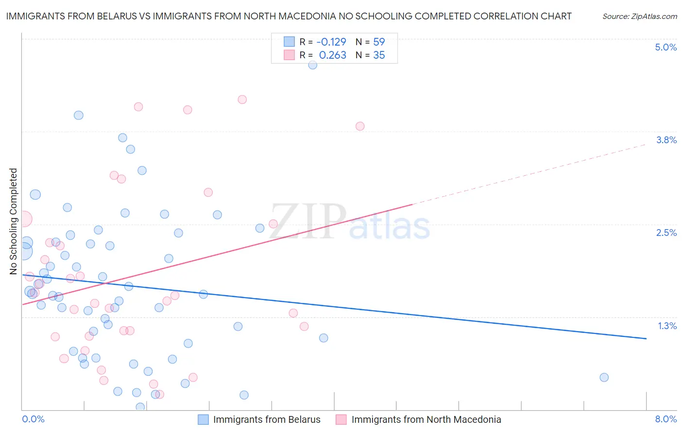 Immigrants from Belarus vs Immigrants from North Macedonia No Schooling Completed