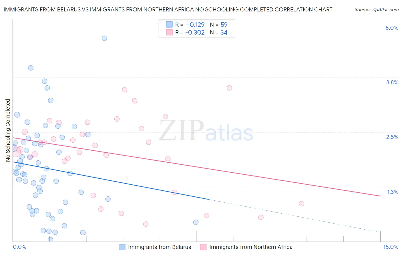 Immigrants from Belarus vs Immigrants from Northern Africa No Schooling Completed