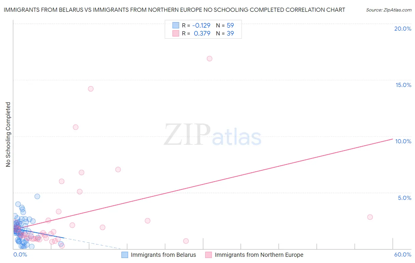 Immigrants from Belarus vs Immigrants from Northern Europe No Schooling Completed