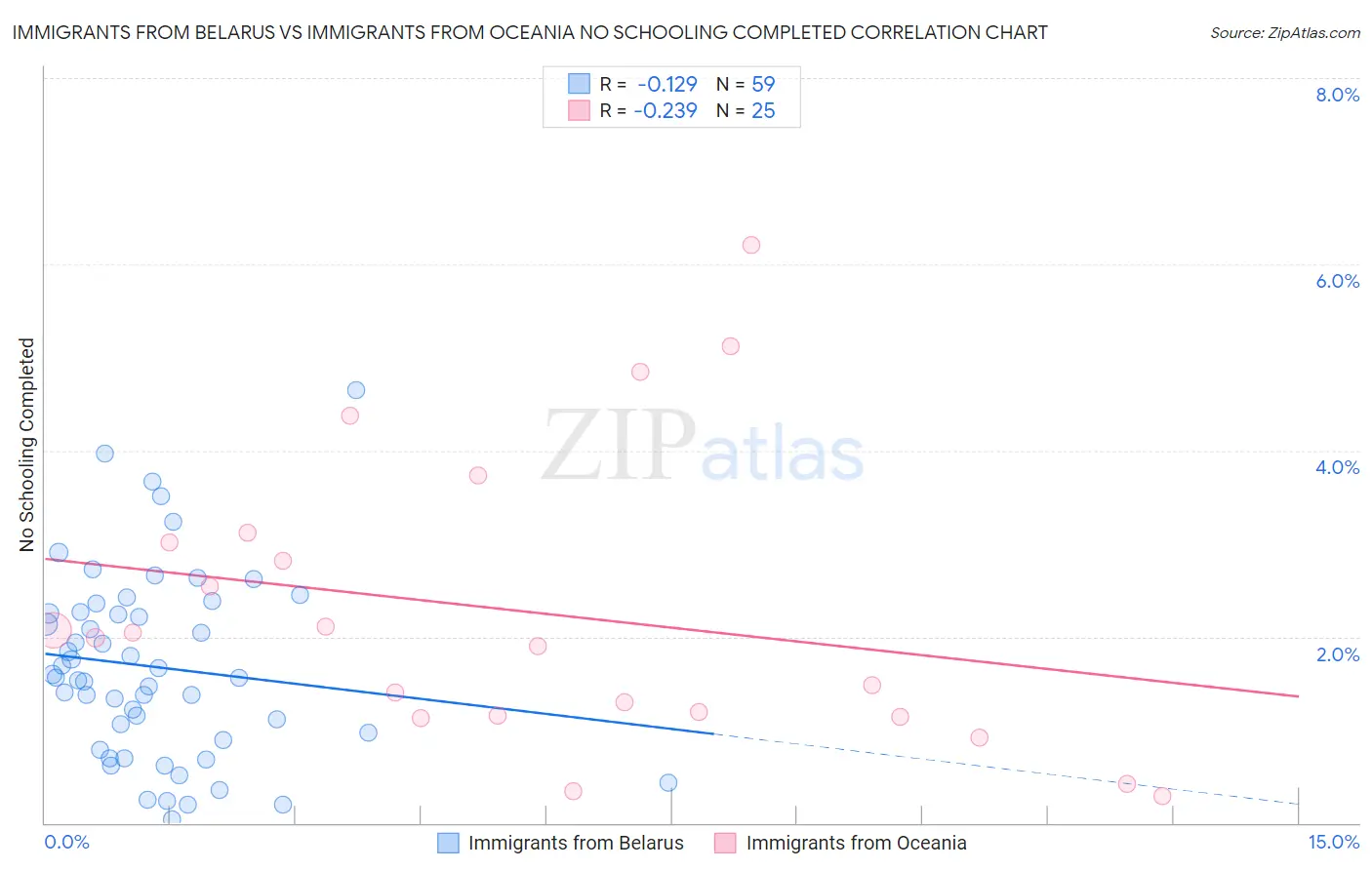 Immigrants from Belarus vs Immigrants from Oceania No Schooling Completed