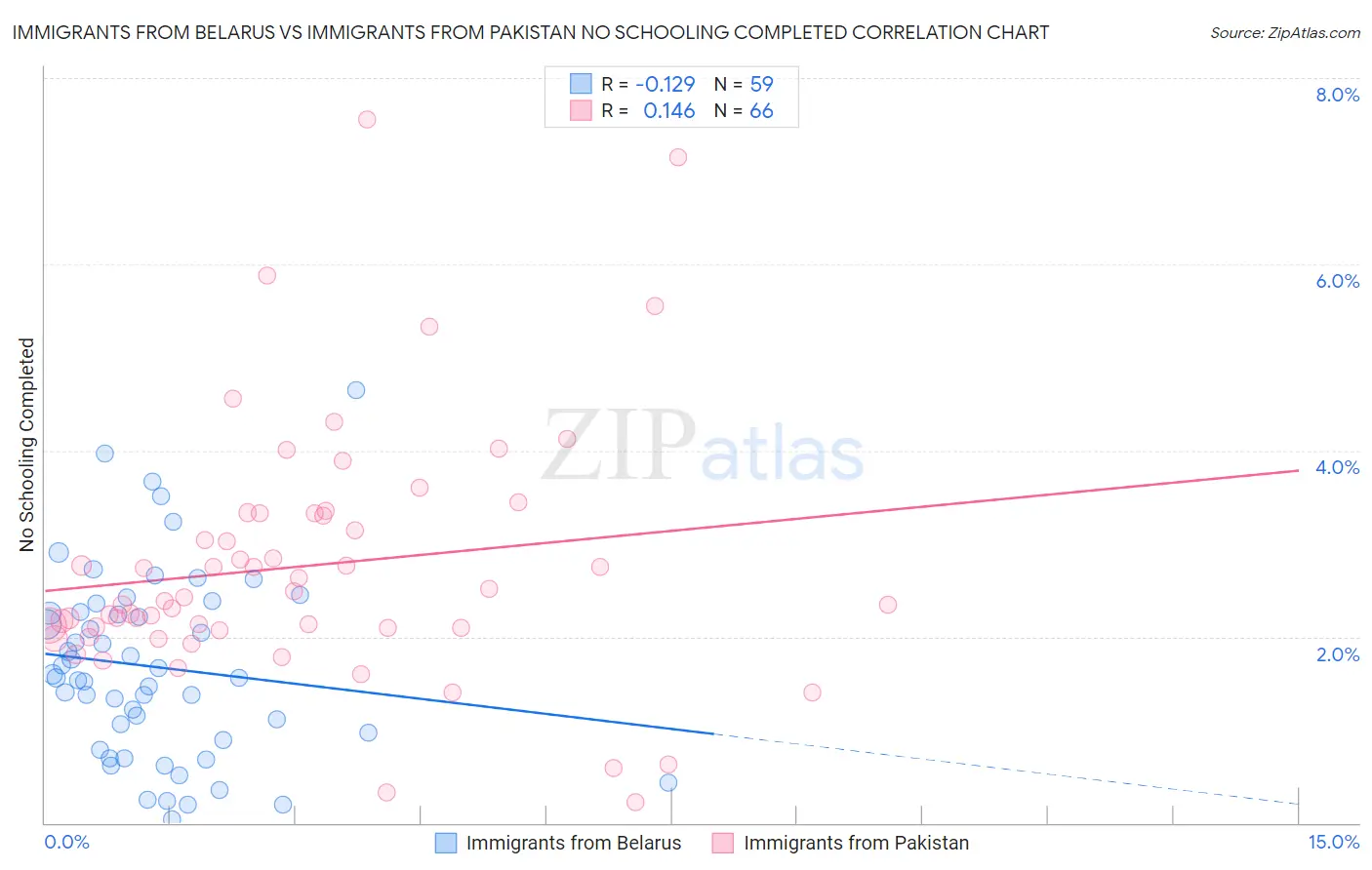 Immigrants from Belarus vs Immigrants from Pakistan No Schooling Completed
