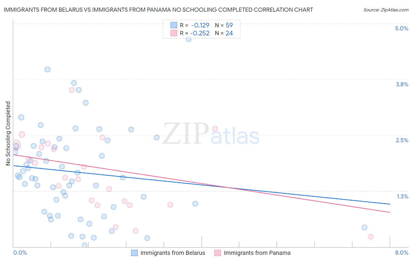 Immigrants from Belarus vs Immigrants from Panama No Schooling Completed