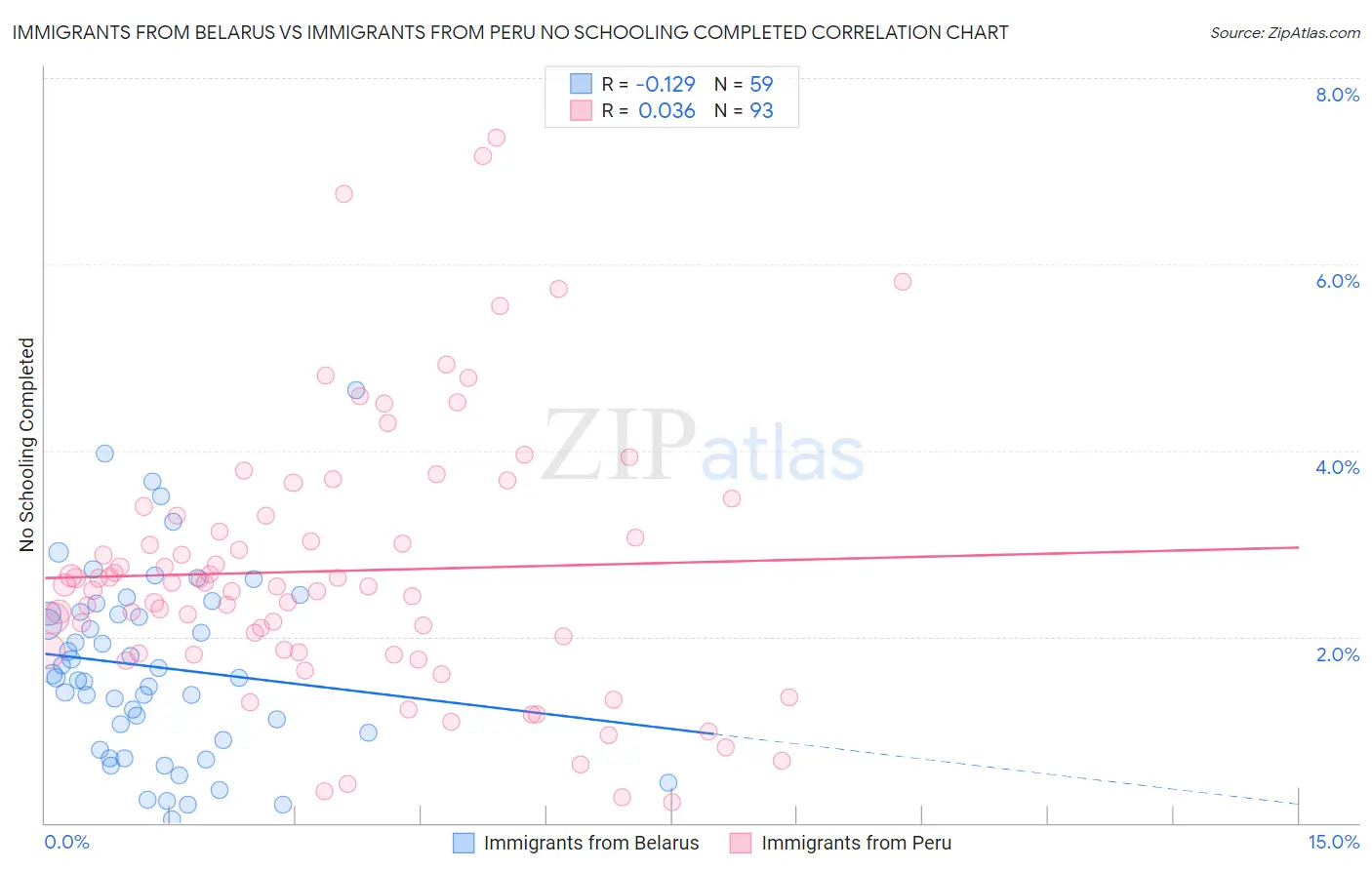 Immigrants from Belarus vs Immigrants from Peru No Schooling Completed