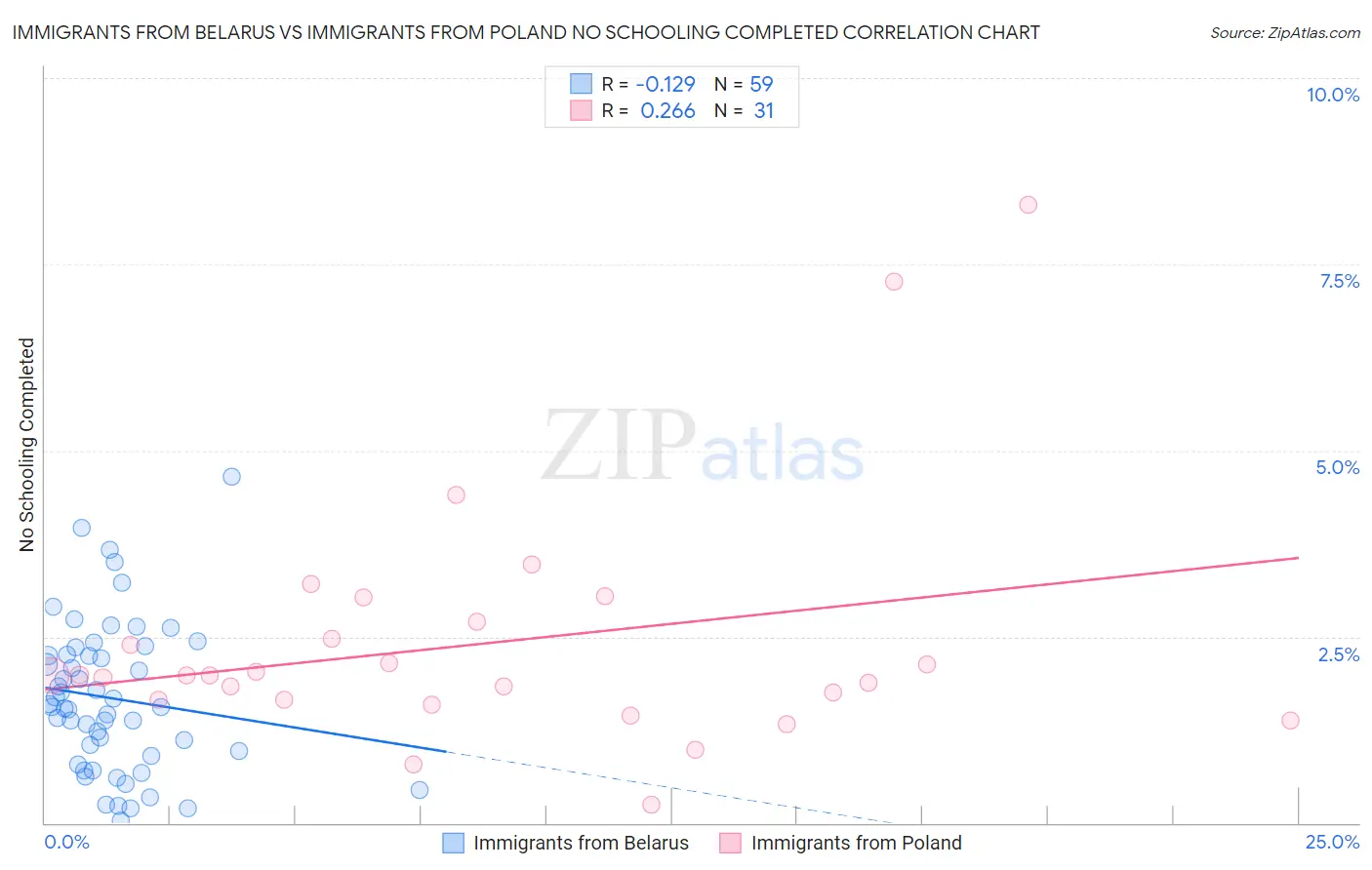 Immigrants from Belarus vs Immigrants from Poland No Schooling Completed