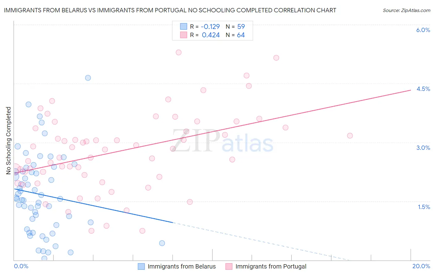 Immigrants from Belarus vs Immigrants from Portugal No Schooling Completed