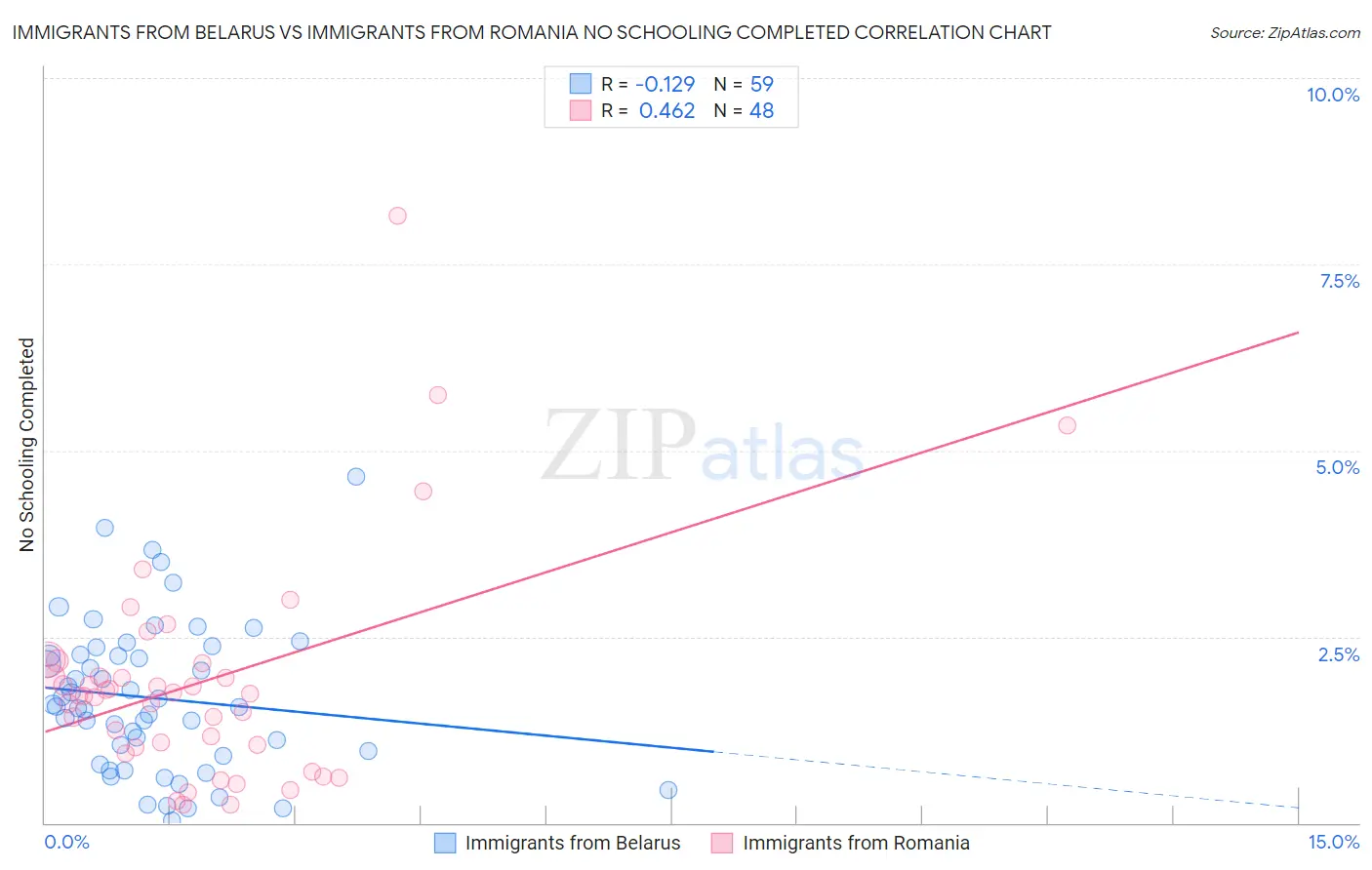 Immigrants from Belarus vs Immigrants from Romania No Schooling Completed