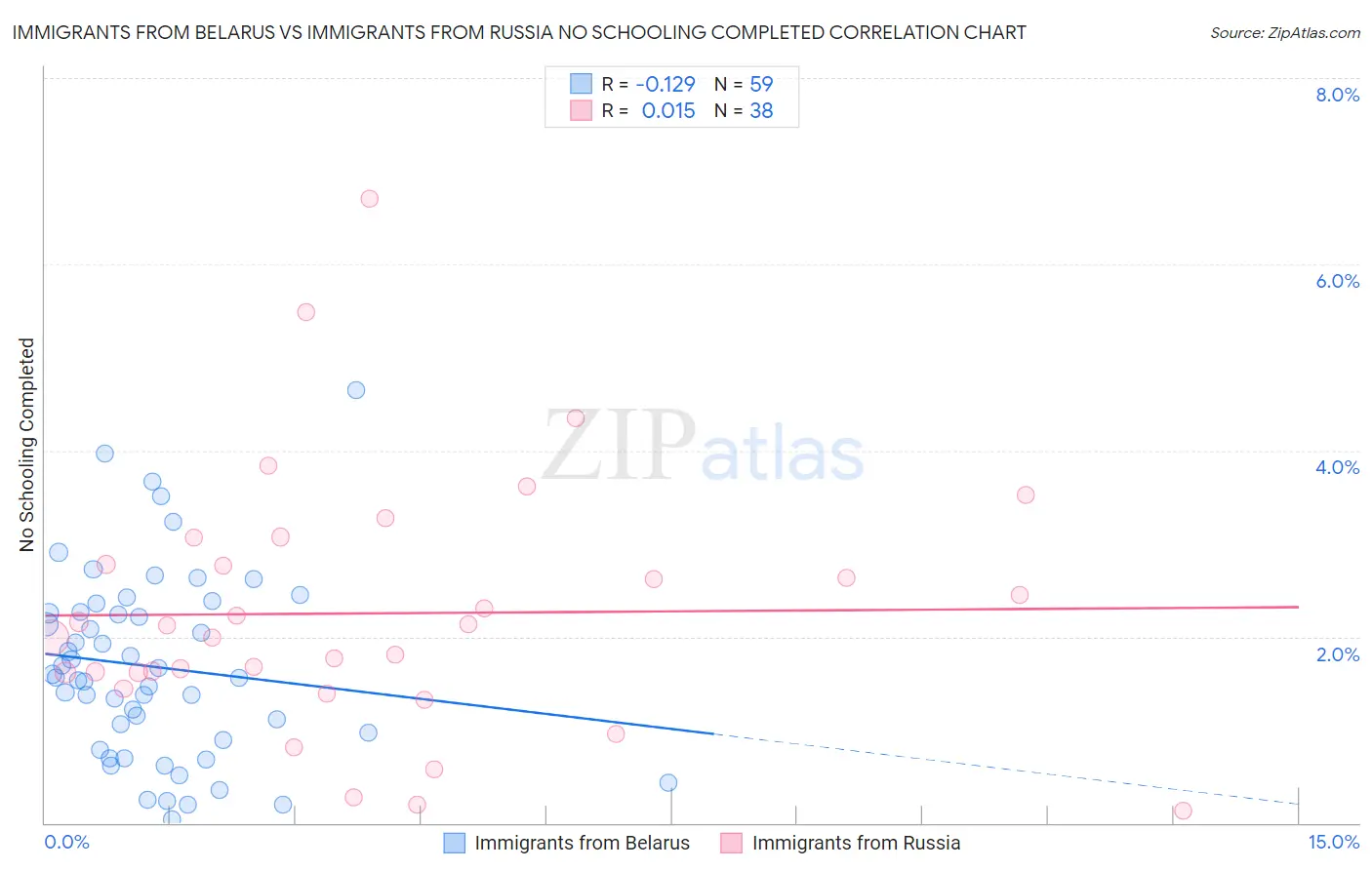 Immigrants from Belarus vs Immigrants from Russia No Schooling Completed
