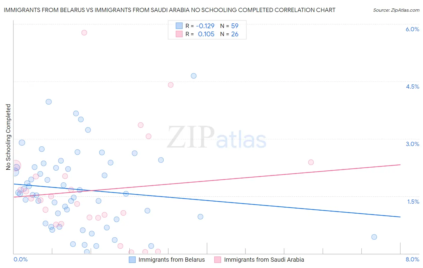 Immigrants from Belarus vs Immigrants from Saudi Arabia No Schooling Completed