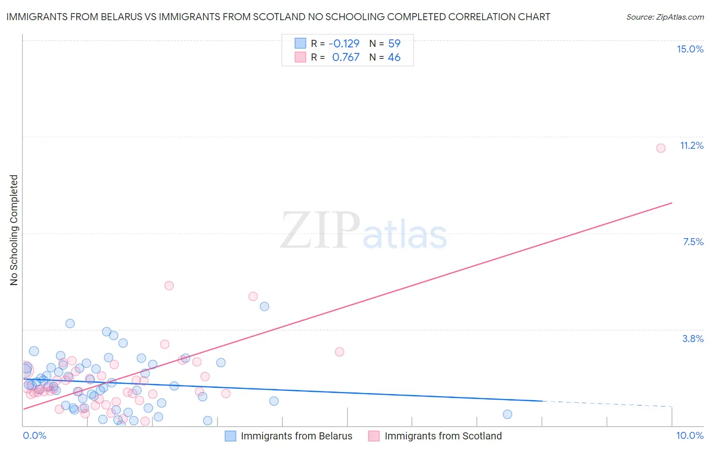 Immigrants from Belarus vs Immigrants from Scotland No Schooling Completed